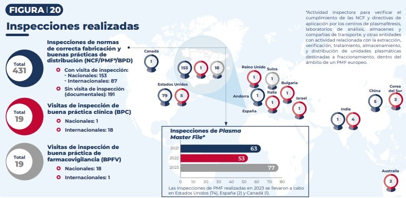 Inspecciones realizadas por la Aemps. Fuente: AEMPS.