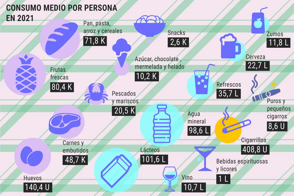 AsÃ fue el gasto medio por persona en 2021. GrÃ¡fico: DINA SÃNCHEZ