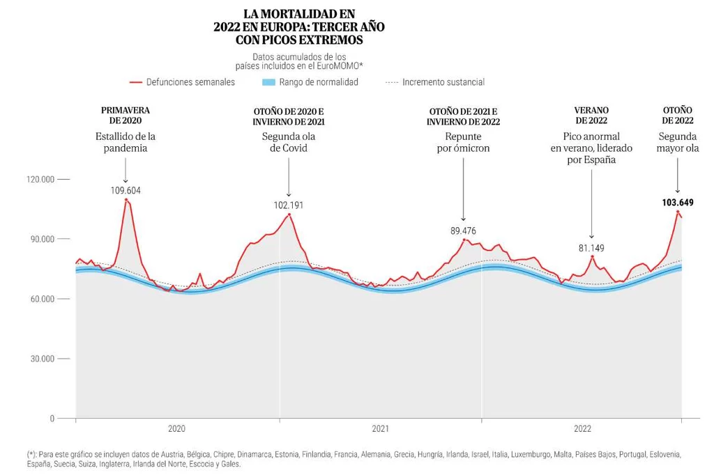 Mortalidad en 22 en Europa. Infografía: ALBERTO HERNÁNDEZ Y ELSA MARTÍN.