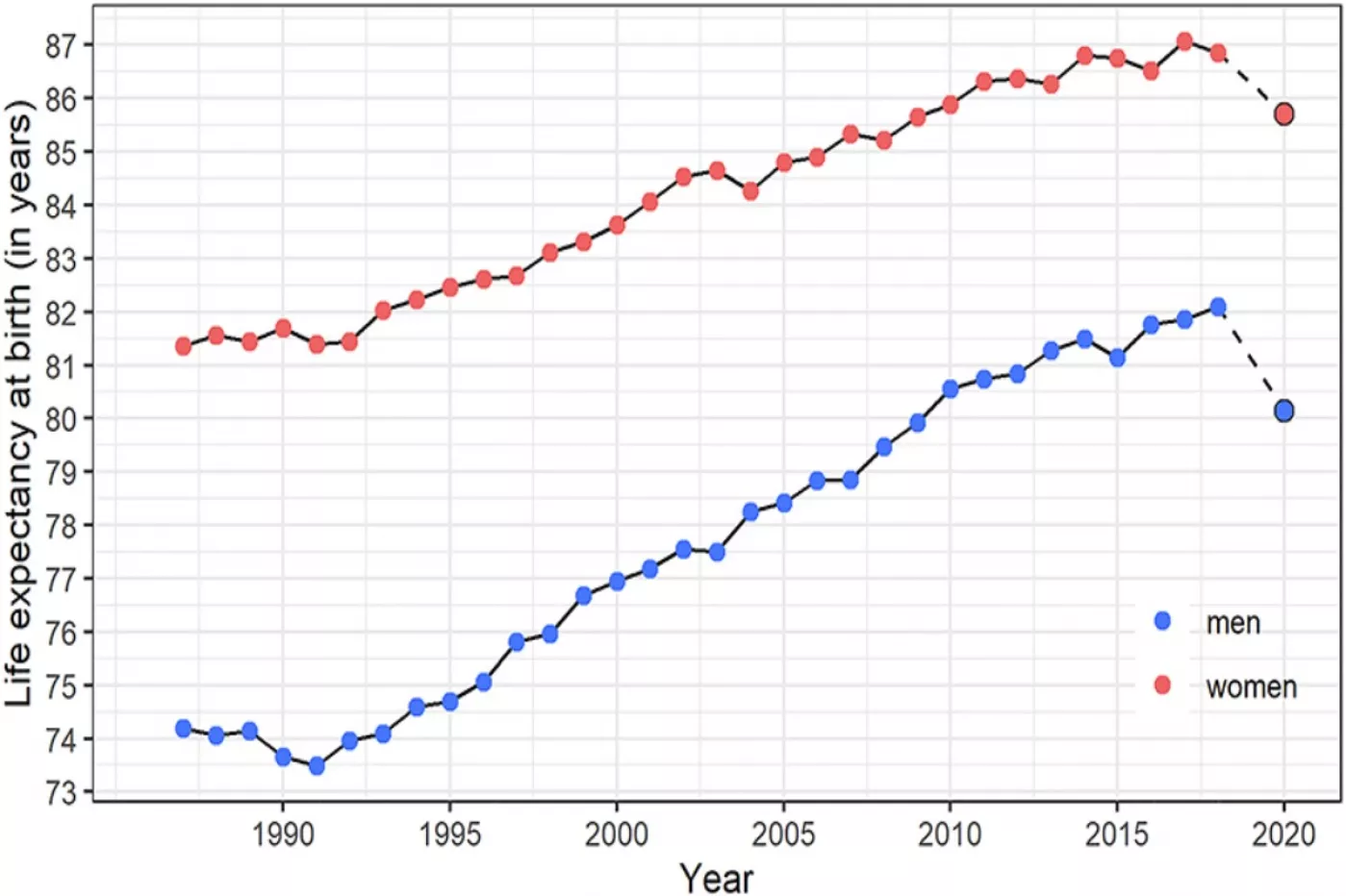 Gráfico con la curva de mortalidad para hombres y mujeres en Madrid