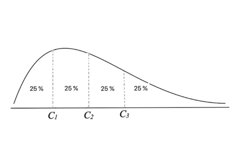 Curva de distribución con sus tres cuartiles C1, C2 y C3.